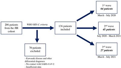 Multisystem inflammatory syndrome in children during the COVID-19 waves: data from the Juvenile Inflammatory Rheumatism cohort